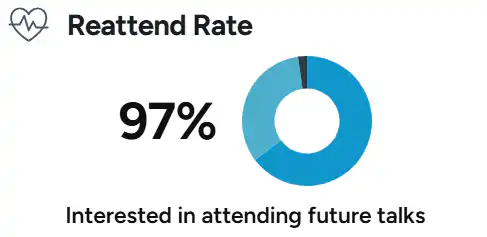 Chart showing 97% of attendees are interested in attending future talks