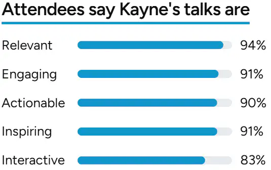 Chart showing 94% of attendees say Kayne McGladrey's talks are relevant and engaging