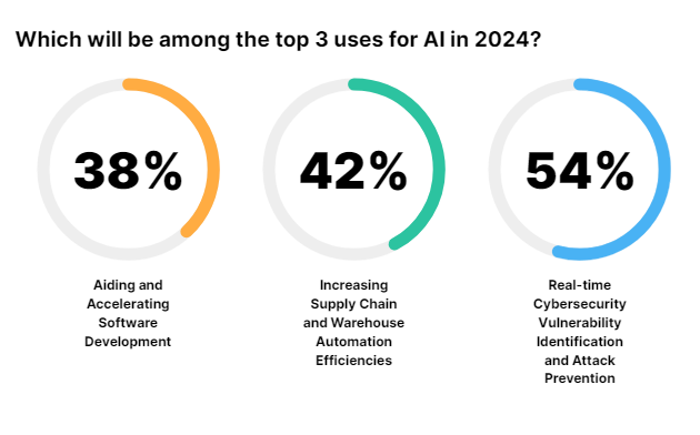 Integration of AI: A strategic imperative for organizations