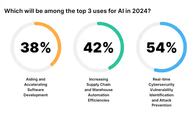 Integration of AI: A strategic imperative for organizations