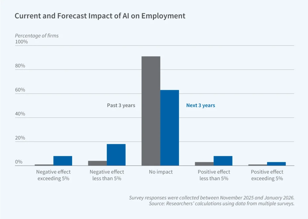 Chart showing the current and forecast impact of AI on Employment NBER May