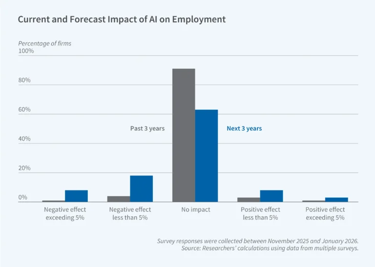 Chart showing the current and forecast impact of AI on Employment NBER May