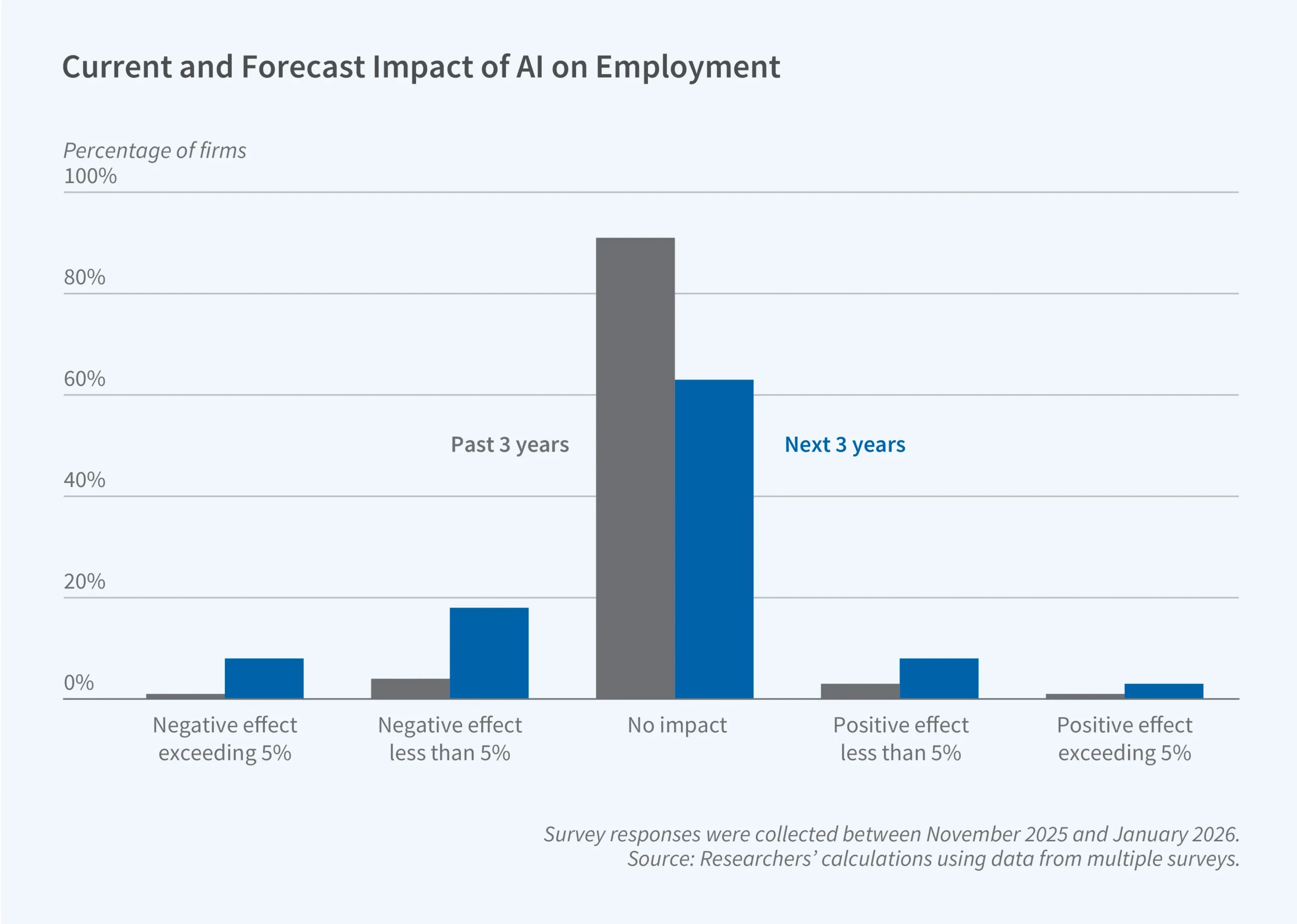 Chart showing the current and forecast impact of AI on Employment NBER May