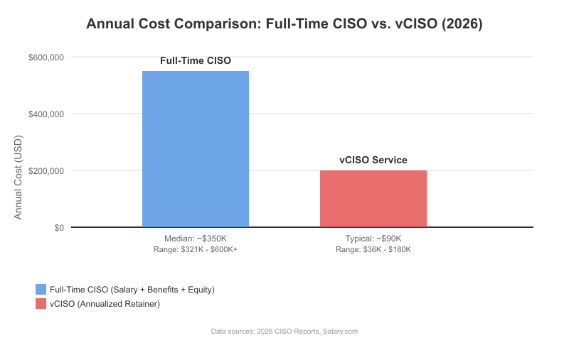 Bar chart comparing annual cost of full time CISO vs. vCISO