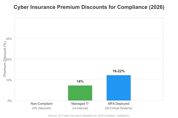 Chart comparing premium discounts for compliant vs. non compliant companies