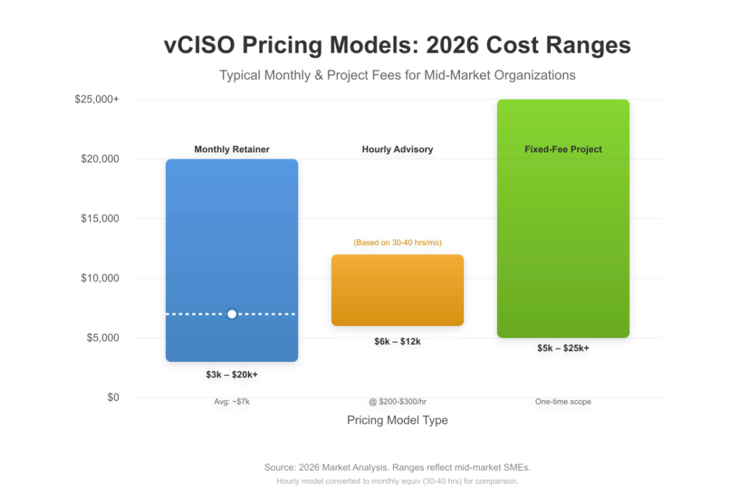 Cost comparison chart showing retainer vs hourly vs project pricing ranges