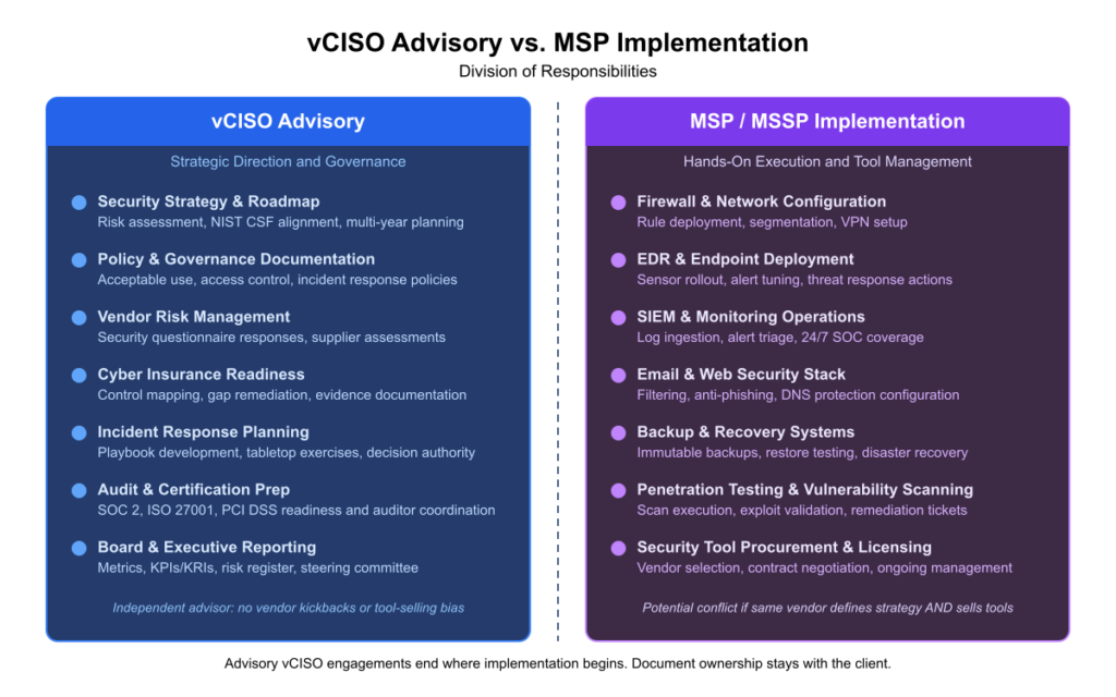 Diagram showing vCISO advisory vs MSP implementation division of responsibilities