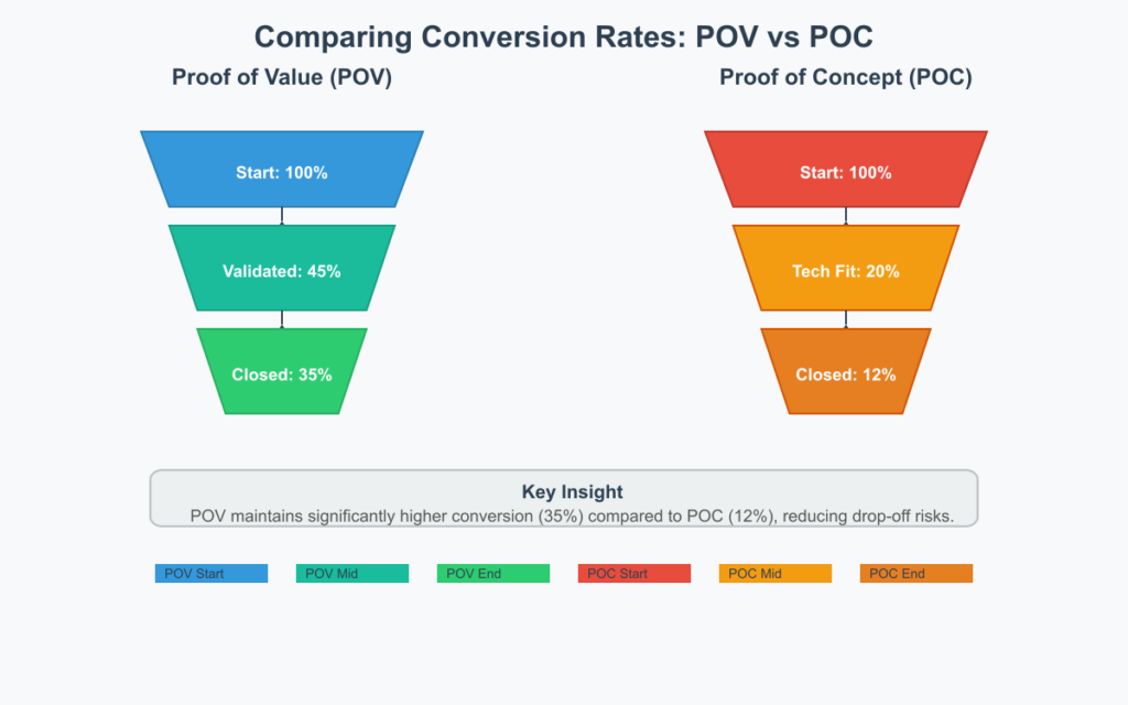 POV vs POC Conversion Funnel