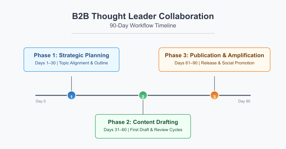 Thought Leader Collaboration Timeline