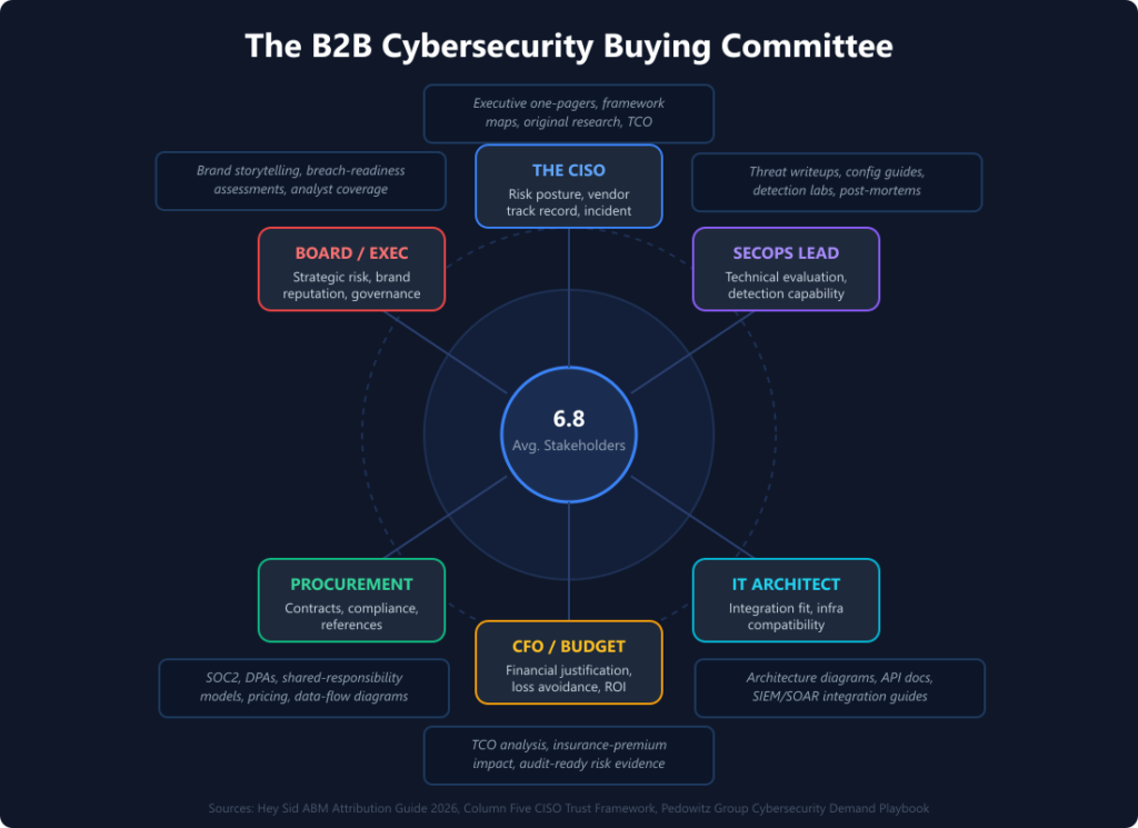 Diagram showing the 6.8 stakeholder buying committee and their distinct content needs