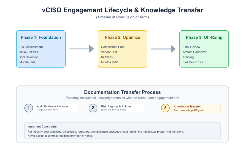 VCISO Engagement Timeline Documentation Transfer