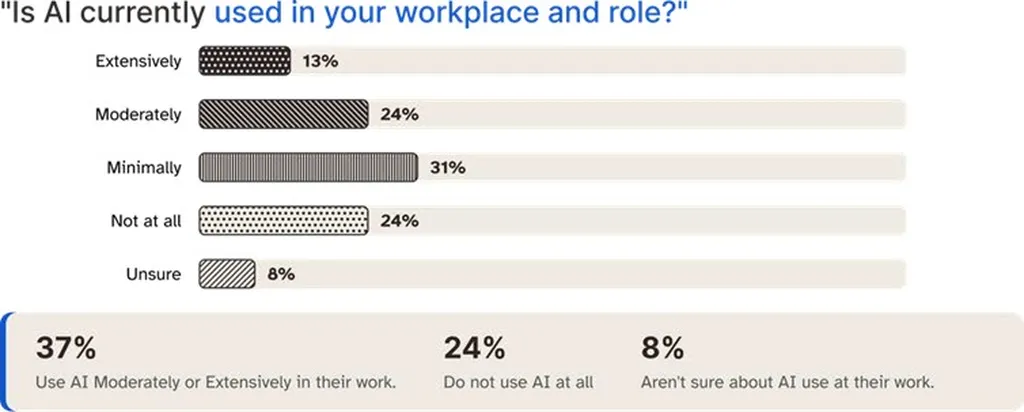 2026 WA Labor Market Report AI Use in Workplace