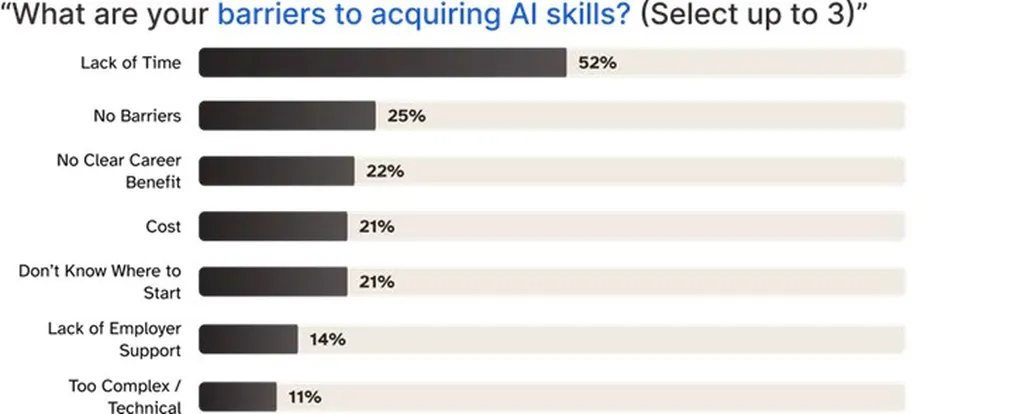 2026 WA Labor Market Report Barriers To Learning AI Skills