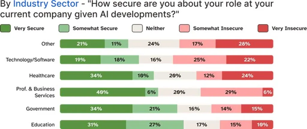 2026 WA Labor Market Report Job Security By Industry Sector