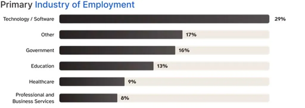 2026 WA Labor Market Report Primary Industry