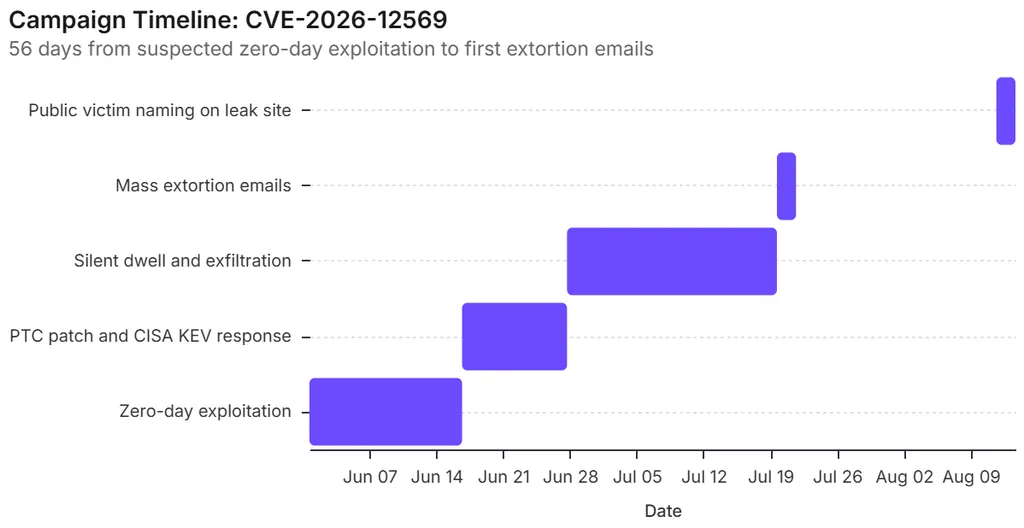 Campaign timeline cve 2026